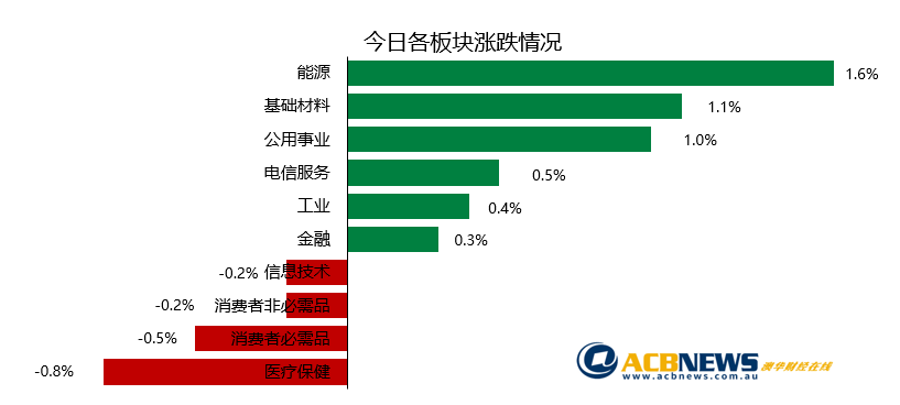 澳股日评|能源和采矿板块领涨 澳指周一小幅走高 - 3