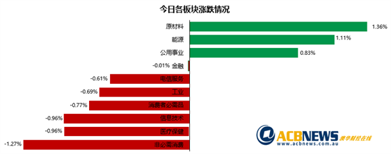 澳股|市场轮换澳指微跌 科技股遭抛售Novonix飙升超10% - 3