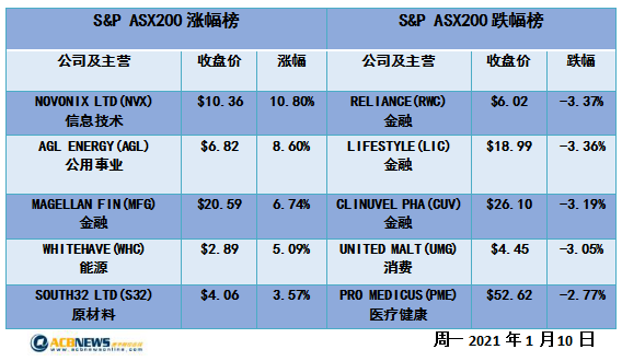 澳股|市场轮换澳指微跌 科技股遭抛售Novonix飙升超10% - 4