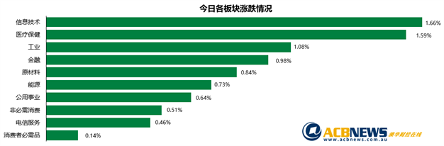 澳股|多重利好推动大盘上扬 ASX200指数创3月初以来收盘新高 - 3