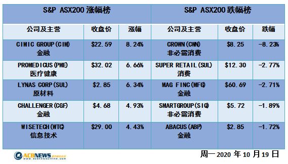 澳股|多重利好推动大盘上扬 ASX200指数创3月初以来收盘新高 - 4