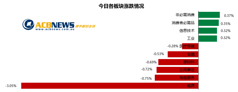 澳股日评|先扬后抑两连涨终结 经济V行反弹预期能否实现仍未知 - 3