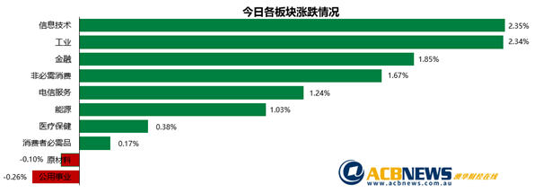 科技股领涨Afterpay再创新高 量化宽松持续大盘创13周最佳 - 3