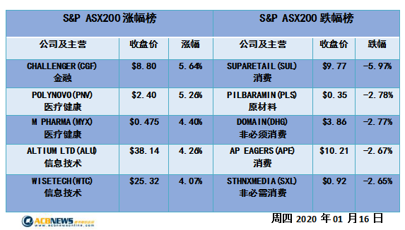 澳股日评|中美签订协议市场信心高涨 ASX200连续三日创新高终破七千点 - 4