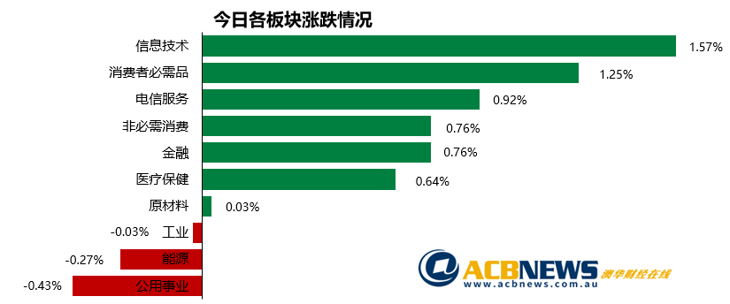 澳股日评|中美签订协议市场信心高涨 ASX200连续三日创新高终破七千点 - 3