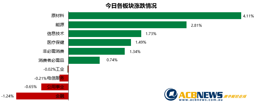 澳股日评|黄金和铁矿石价格上扬显威力 中国两会对澳洲股市形成利好 - 3