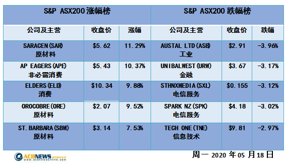 澳股日评|黄金和铁矿石价格上扬显威力 中国两会对澳洲股市形成利好 - 4