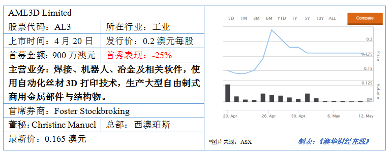 疫情期澳洲IPO市场有看头：3只新股“顶风”上市，底气何在？ - 2