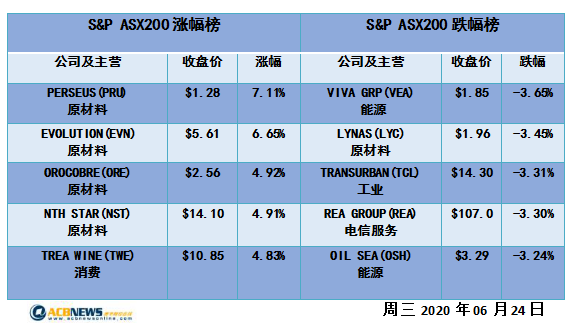 澳股日评|美股刺激澳交所科技股上扬 六千点前大盘连续四天微涨 - 4