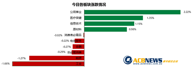 澳股日评|美股刺激澳交所科技股上扬 六千点前大盘连续四天微涨 - 3