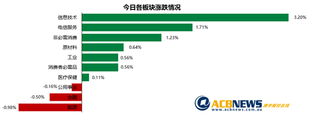 澳股日评|原材料板块支撑大盘上行 ASX200突破6200点需要市场信心 - 3