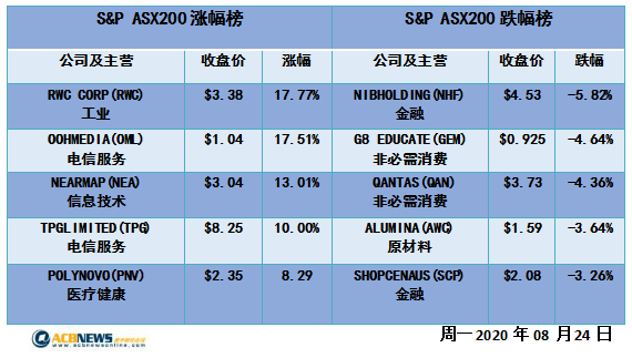 澳股日评|原材料板块支撑大盘上行 ASX200突破6200点需要市场信心 - 4