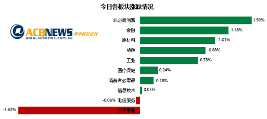 澳股| 澳指周二攀升煤炭板块功不可没 银行股上扬Mincor飙升逾四成 - 3