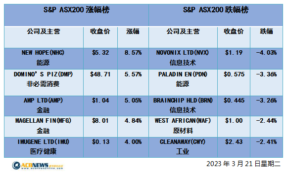 澳股| 澳指周二攀升煤炭板块功不可没 银行股上扬Mincor飙升逾四成 - 4