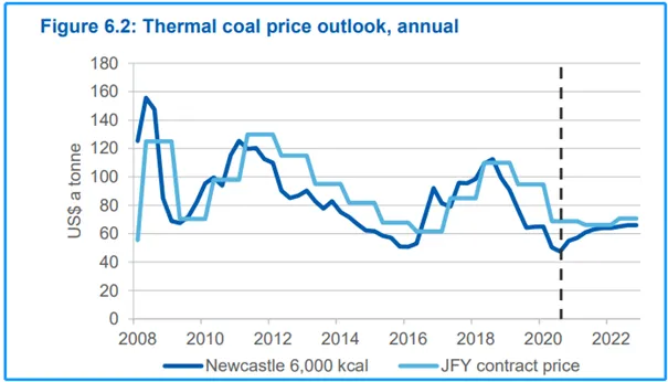 澳洲煤炭业步入寒潮期 出口收入锐减 前方挑战重重 - 6