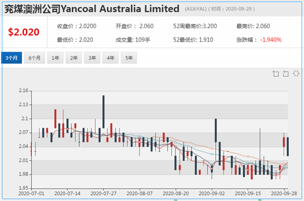 澳洲煤炭业步入寒潮期 出口收入锐减 前方挑战重重 - 7