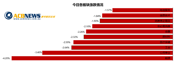 澳股|大盘创一个月以来单日最差表现 澳指本季度下挫个股冰火两重天 - 3