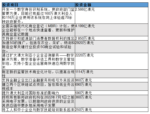 澳再推8亿数字商业计划 旨在改善互联网环境 - 2