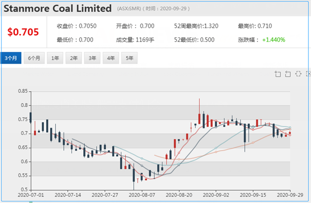 澳洲煤炭业步入寒潮期 出口收入锐减 前方挑战重重 - 9