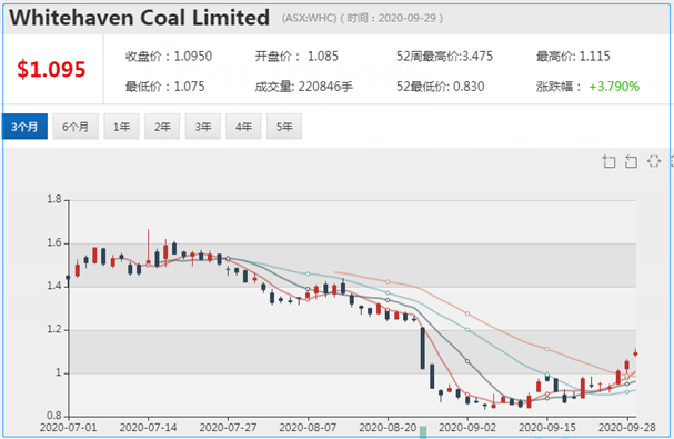 澳洲煤炭业步入寒潮期 出口收入锐减 前方挑战重重 - 8