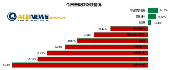澳股|就业数据改善澳指下挫 银行板块回落CSL走弱 - 3