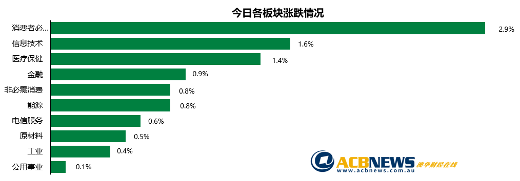 澳股日评|七个交易日六创新高ASX200刺破7100 趋势未改逼空行情继续上演 - 3