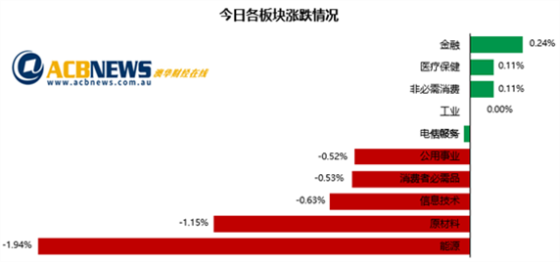 加息压力增大澳指回落 矿商股走弱四大行攀升 - 3
