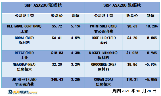 加息压力增大澳指回落 矿商股走弱四大行攀升 - 4