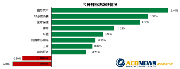 澳股|澳指周五上扬本周创8周最佳 资源股表现亮眼FMG连续5日创新高 - 3