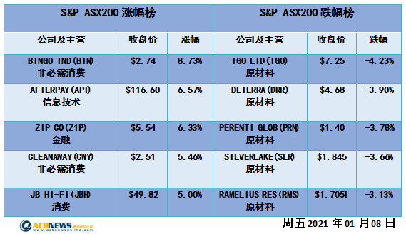 澳股|澳指周五上扬本周创8周最佳 资源股表现亮眼FMG连续5日创新高 - 4