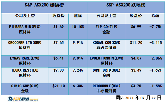 矿业股走强ASX200兵临7400点 市场静待盘局突破 - 4