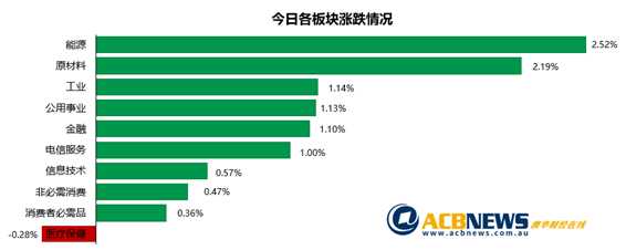 矿业股走强ASX200兵临7400点 市场静待盘局突破 - 3