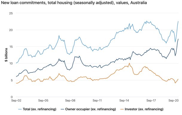 9月新住房贷款飙升至3年来最高水平 住宅审批量激增 - 3