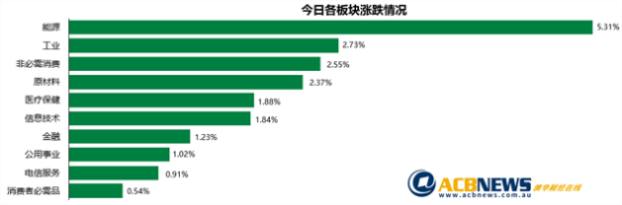 澳股|降息助推澳指创一个月最佳表现 大盘仍然面临美国大选不确定 - 3