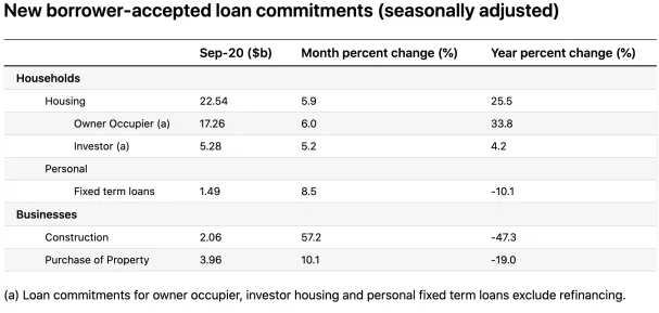 9月新住房贷款飙升至3年来最高水平 住宅审批量激增 - 2