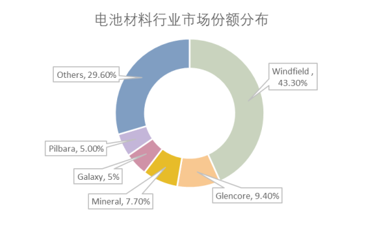 10倍涨幅锂矿股频出 不能不知道的澳大利亚“锂“史（下） - 7