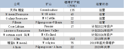 10倍涨幅锂矿股频出 不能不知道的澳大利亚“锂“史（下） - 3