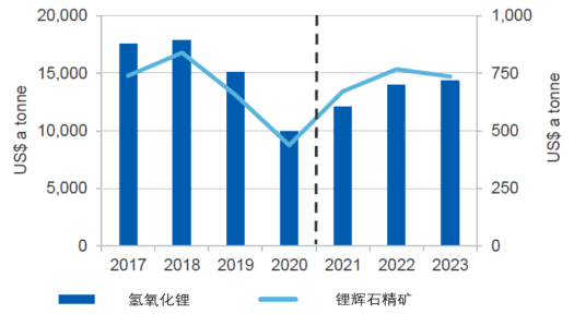 10倍涨幅锂矿股频出 不能不知道的澳大利亚“锂“史（下） - 10
