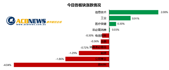铁矿石价格重挫拖累澳指小幅收低 蓝筹和科技股上扬减轻跌幅 - 3