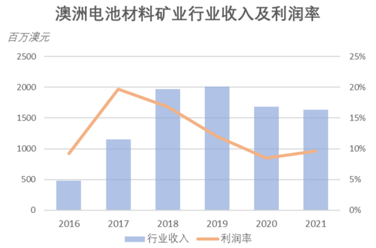 10倍涨幅锂矿股频出 不能不知道的澳大利亚“锂“史（下） - 6