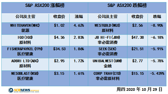 澳股|受美股拖累澳指创10月初以来新低 能源板块领跌未来或继续震荡 - 4