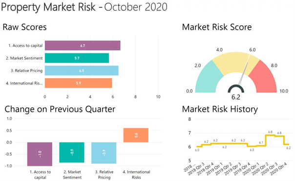 地产市场风险指数下降 未来走势逐渐清晰 - 2