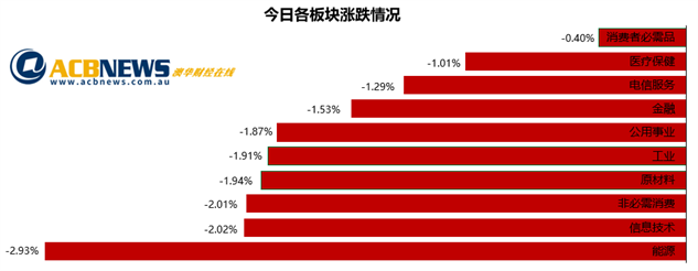 澳股|受美股拖累澳指创10月初以来新低 能源板块领跌未来或继续震荡 - 3