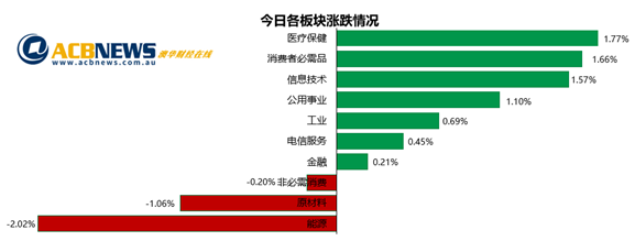 澳股|大盘顶住抛盘压力本周收高 科技板块大涨铁矿石股回落 - 3