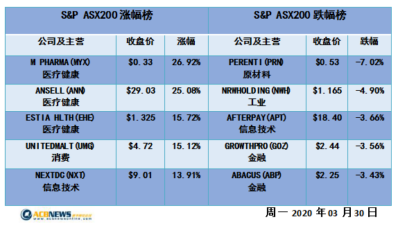 澳股日评|刺激方案出台大盘尾市急升 ASX200指数创单日历史最高涨幅 - 4