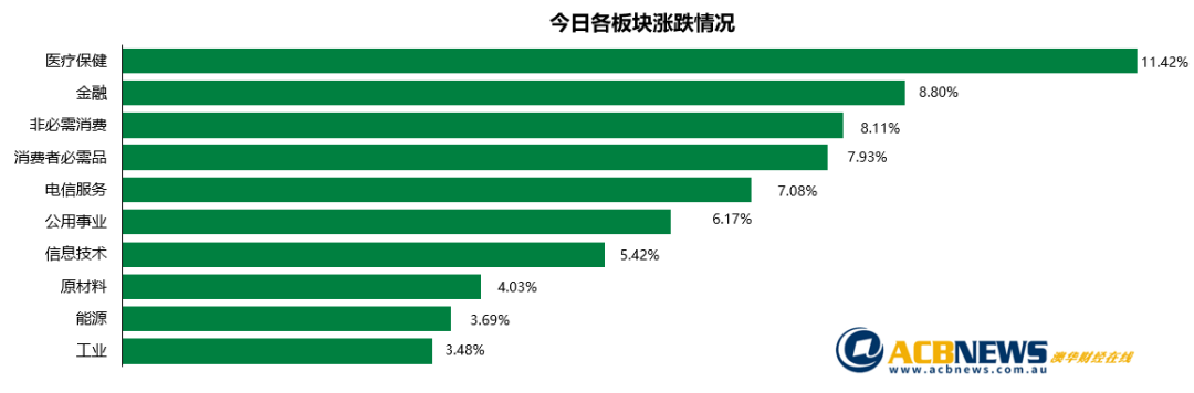 澳股日评|刺激方案出台大盘尾市急升 ASX200指数创单日历史最高涨幅 - 3