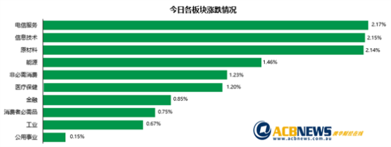 市场情绪乐观澳指劲升1.3% 各板块普涨原材料板块表现突出 - 3