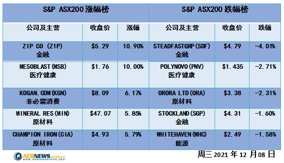 市场情绪乐观澳指劲升1.3% 各板块普涨原材料板块表现突出 - 4