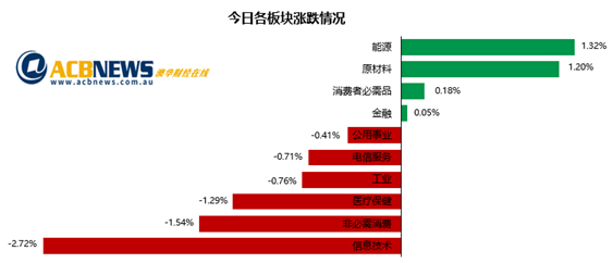 国债收益率飙升科技股承压 中国国庆假期结束资源板块上扬 - 3
