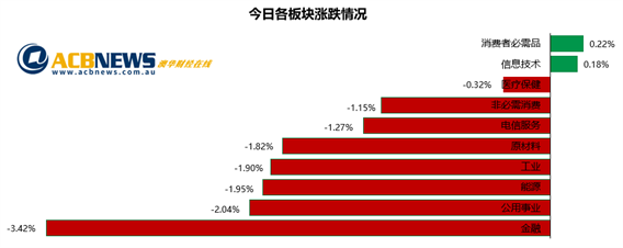 澳股|加息或早于预期澳指暴跌 多个板块跌幅巨大科技股连续走强 - 3